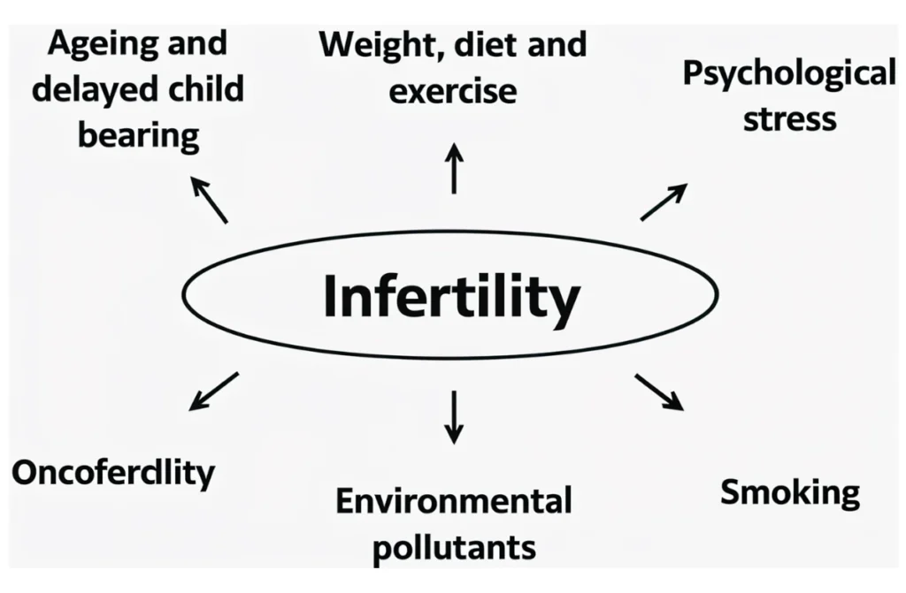 is infertility curable
